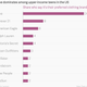 Nike dominates among upper-income teens in the US